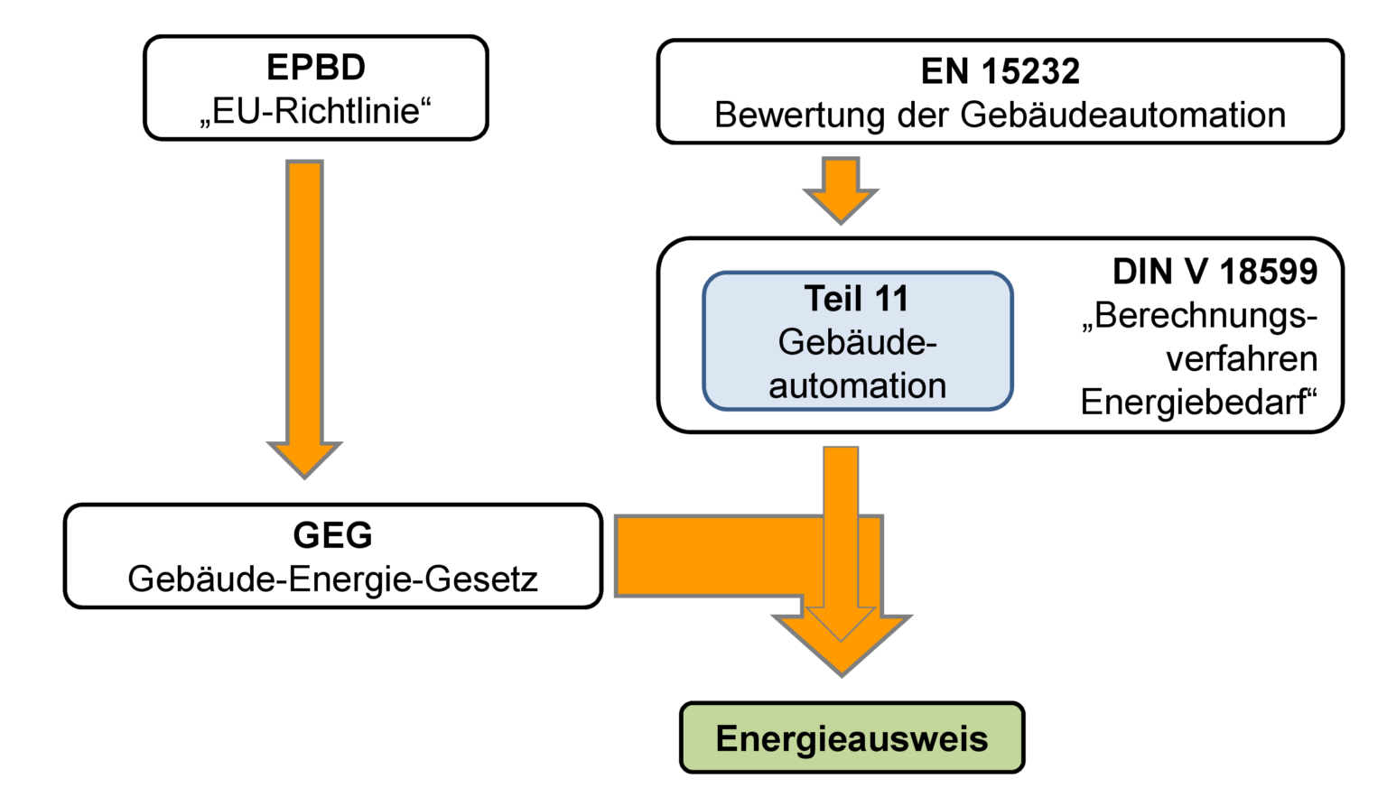 GEG - Gebäudeenergiegesetz - IGT - Institut Für Gebäudetechnologie GmbH